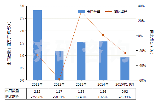 2011-2015年9月中國橡、塑、革外底，皮革面滑雪鞋靴和板靴(HS64031200)出口量及增速統(tǒng)計(jì)